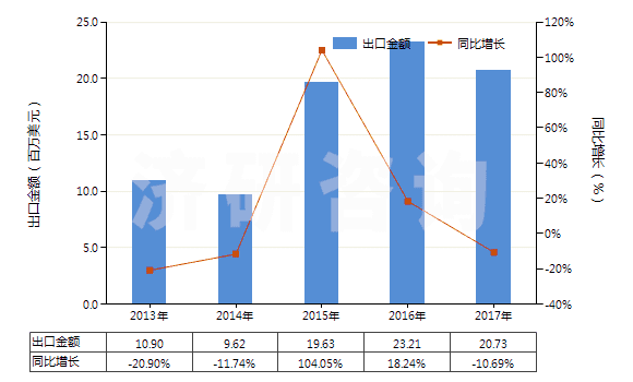 2013-2017年中國(guó)芷香酮及甲基芷香酮(HS29142300)出口總額及增速統(tǒng)計(jì) 2013-2017年中國(guó)芷香酮及甲基芷香酮(HS29142300)出口總額及增速統(tǒng)計(jì)